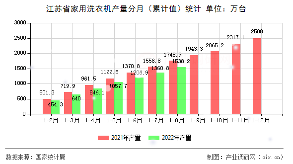 江蘇省家用洗衣機產(chǎn)量分月（累計值）統(tǒng)計