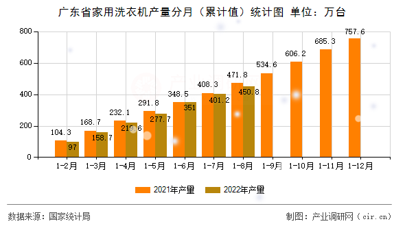 廣東省家用洗衣機(jī)產(chǎn)量分月（累計(jì)值）統(tǒng)計(jì)圖