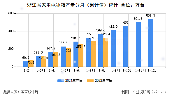 浙江省家用電冰箱產(chǎn)量分月（累計(jì)值）統(tǒng)計(jì)