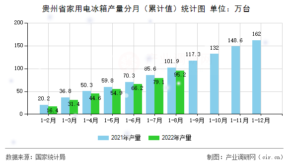 貴州省家用電冰箱產(chǎn)量分月（累計值）統(tǒng)計圖