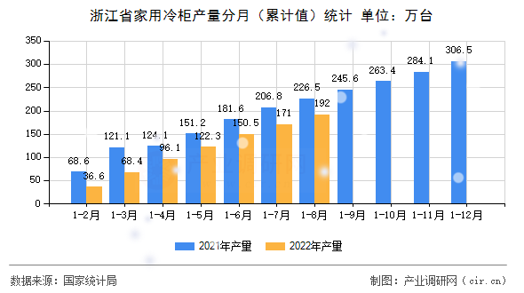 浙江省家用冷柜產量分月(累計值)統(tǒng)計 浙江省家用冷柜產量分月(累計值)統(tǒng)計