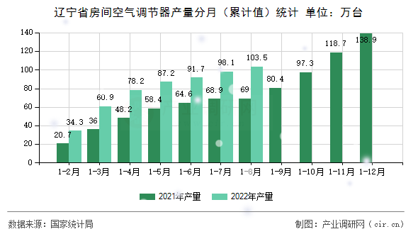 遼寧省房間空氣調節(jié)器產(chǎn)量分月（累計值）統(tǒng)計