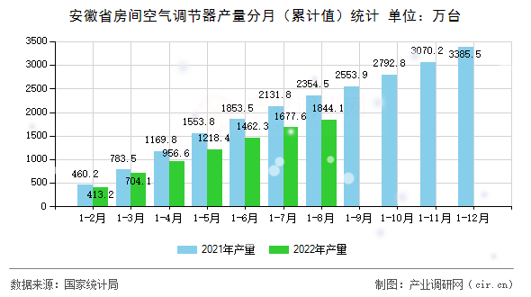 安徽省房間空氣調(diào)節(jié)器產(chǎn)量分月（累計(jì)值）統(tǒng)計(jì)