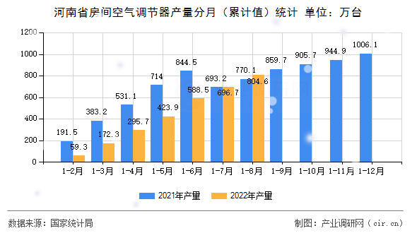 河南省房間空氣調(diào)節(jié)器產(chǎn)量分月（累計(jì)值）統(tǒng)計(jì)