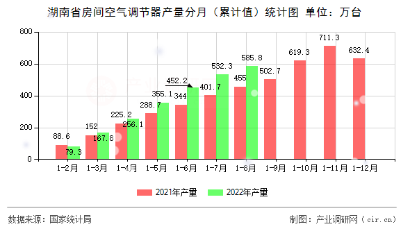 湖南省房間空氣調(diào)節(jié)器產(chǎn)量分月（累計(jì)值）統(tǒng)計(jì)圖
