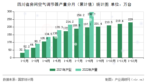四川省房間空氣調(diào)節(jié)器產(chǎn)量分月（累計值）統(tǒng)計圖
