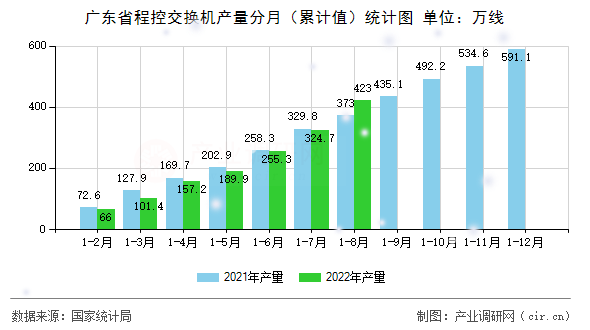 廣東省程控交換機(jī)產(chǎn)量分月（累計(jì)值）統(tǒng)計(jì)圖