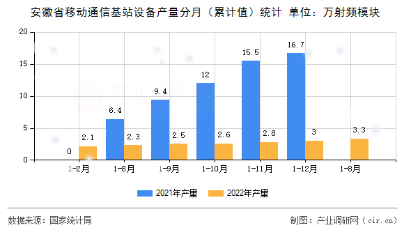 安徽省移動通信基站設備產量分月（累計值）統(tǒng)計
