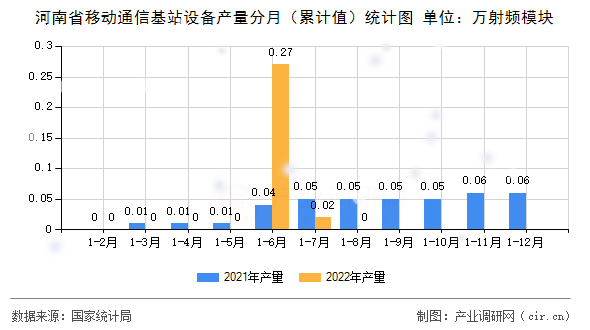河南省移動通信基站設(shè)備產(chǎn)量分月（累計值）統(tǒng)計圖