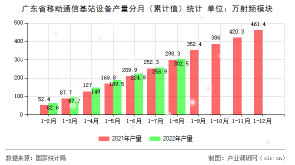 廣東省移動(dòng)通信基站設(shè)備產(chǎn)量分月（累計(jì)值）統(tǒng)計(jì)