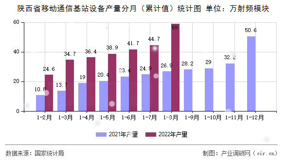 陜西省移動(dòng)通信基站設(shè)備產(chǎn)量分月（累計(jì)值）統(tǒng)計(jì)圖