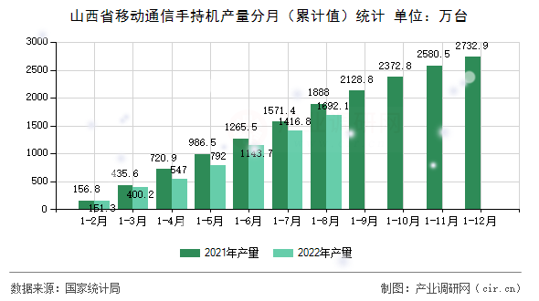 山西省移動通信手持機(jī)產(chǎn)量分月（累計(jì)值）統(tǒng)計(jì)