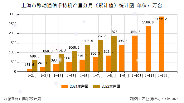 上海市移動通信手持機產(chǎn)量分月（累計值）統(tǒng)計圖