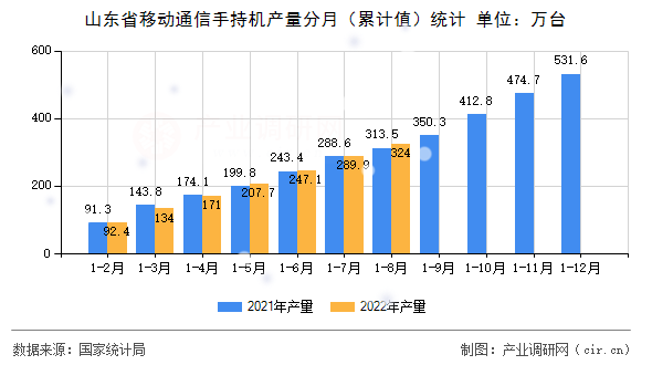 山東省移動通信手持機產量分月（累計值）統(tǒng)計