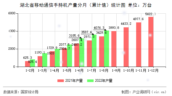 湖北省移動通信手持機產(chǎn)量分月（累計值）統(tǒng)計圖