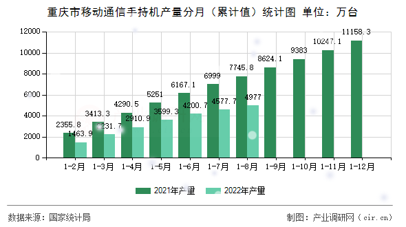 重慶市移動(dòng)通信手持機(jī)產(chǎn)量分月（累計(jì)值）統(tǒng)計(jì)圖