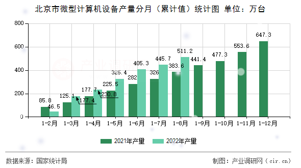北京市微型計算機設(shè)備產(chǎn)量分月（累計值）統(tǒng)計圖