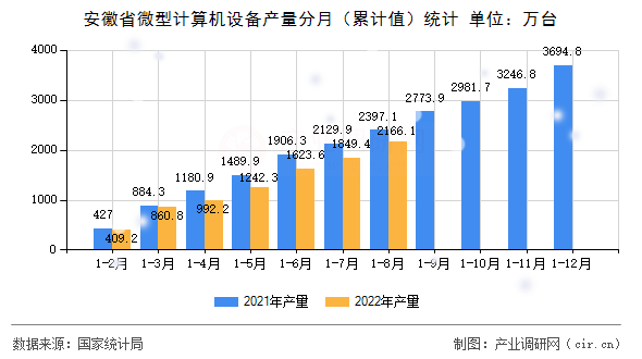 安徽省微型計算機設備產量分月（累計值）統(tǒng)計