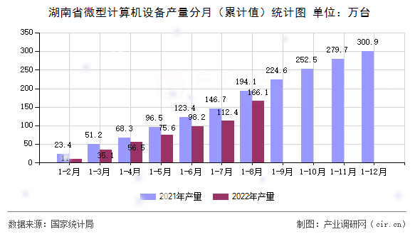 湖南省微型計算機設備產(chǎn)量分月（累計值）統(tǒng)計圖