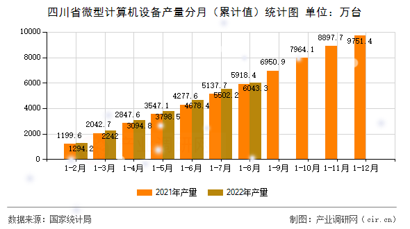 四川省微型計算機設備產(chǎn)量分月（累計值）統(tǒng)計圖