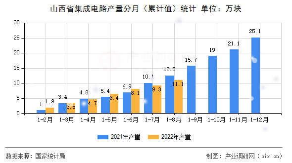 山西省集成電路產(chǎn)量分月（累計值）統(tǒng)計