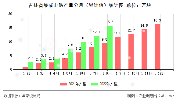 吉林省集成電路產(chǎn)量分月（累計值）統(tǒng)計圖