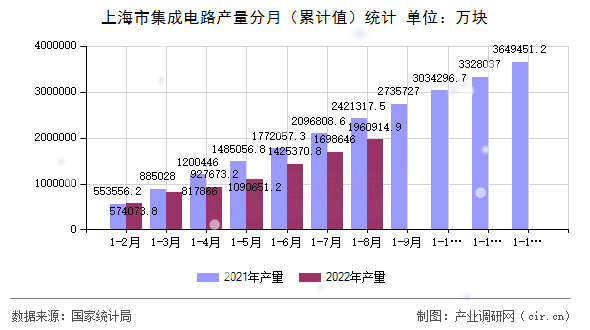 上海市集成電路產量分月（累計值）統(tǒng)計