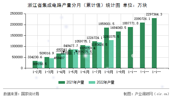 浙江省集成電路產量分月（累計值）統(tǒng)計圖