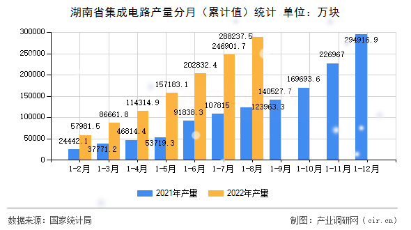 湖南省集成電路產(chǎn)量分月（累計(jì)值）統(tǒng)計(jì)