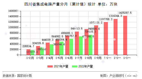 四川省集成電路產(chǎn)量分月（累計(jì)值）統(tǒng)計(jì)