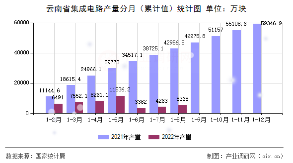 云南省集成電路產(chǎn)量分月（累計值）統(tǒng)計圖