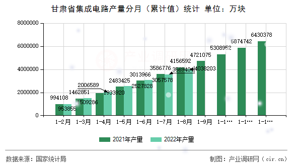 甘肅省集成電路產(chǎn)量分月（累計(jì)值）統(tǒng)計(jì)
