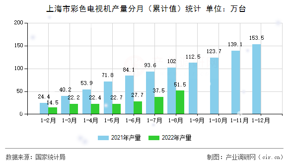 上海市彩色電視機(jī)產(chǎn)量分月（累計(jì)值）統(tǒng)計(jì)