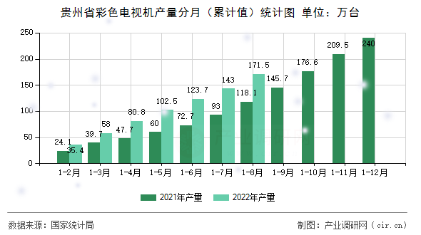貴州省彩色電視機產(chǎn)量分月（累計值）統(tǒng)計圖