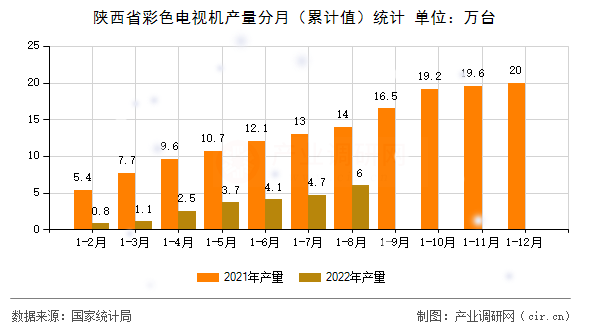 陜西省彩色電視機產(chǎn)量分月（累計值）統(tǒng)計