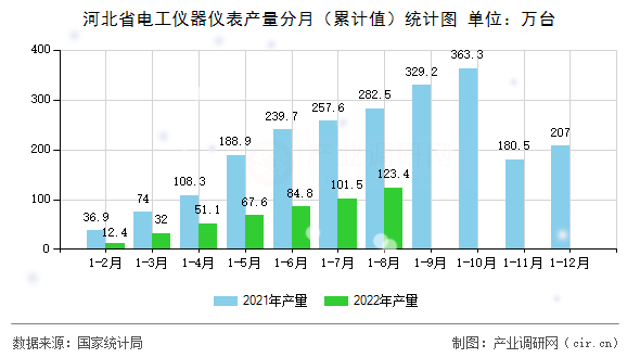 河北省電工儀器儀表產(chǎn)量分月（累計值）統(tǒng)計圖