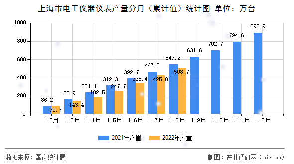 上海市電工儀器儀表產量分月（累計值）統計圖