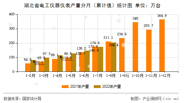 湖北省電工儀器儀表產(chǎn)量分月（累計(jì)值）統(tǒng)計(jì)圖