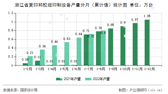 浙江省復(fù)印和膠版印制設(shè)備產(chǎn)量分月（累計(jì)值）統(tǒng)計(jì)圖