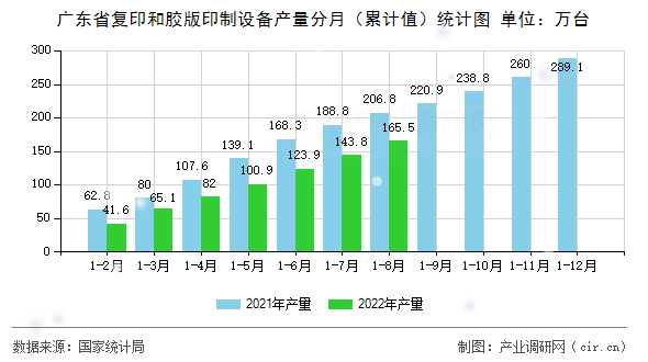 廣東省復印和膠版印制設備產量分月（累計值）統(tǒng)計圖