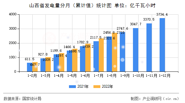 山西省發(fā)電量分月（累計(jì)值）統(tǒng)計(jì)圖