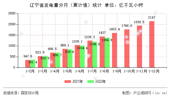 遼寧省發(fā)電量分月（累計(jì)值）統(tǒng)計(jì)