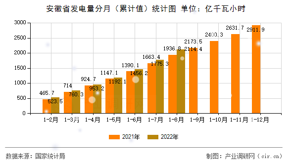 安徽省發(fā)電量分月（累計(jì)值）統(tǒng)計(jì)圖