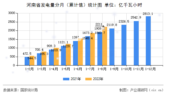 河南省發(fā)電量分月（累計值）統(tǒng)計圖