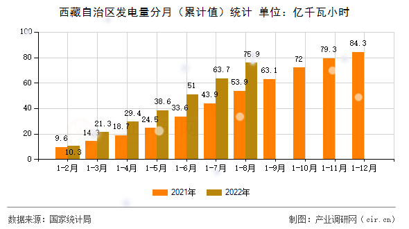 西藏自治區(qū)發(fā)電量分月（累計值）統(tǒng)計