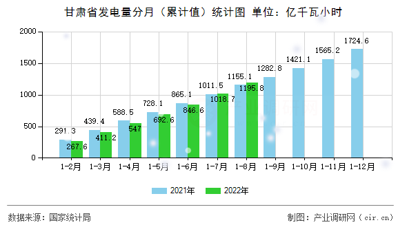 甘肅省發(fā)電量分月（累計(jì)值）統(tǒng)計(jì)圖
