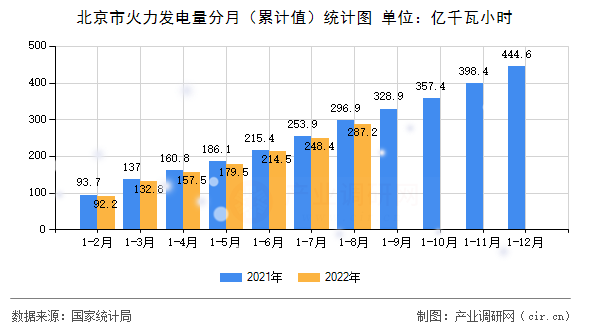 北京市火力發(fā)電量分月（累計(jì)值）統(tǒng)計(jì)圖