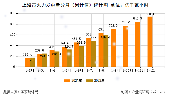 上海市火力發(fā)電量分月(累計值)統(tǒng)計圖 上海市火力發(fā)電量分月(累計值)統(tǒng)計圖