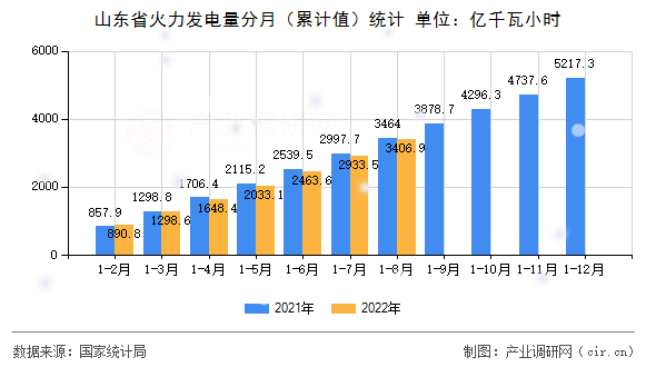 山東省火力發(fā)電量分月（累計值）統(tǒng)計