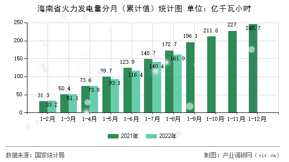 海南省火力發(fā)電量分月（累計(jì)值）統(tǒng)計(jì)圖